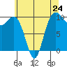 Tide chart for Tulalip, Washington on 2024/05/24