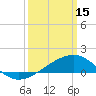 Tide chart for Turkey Creek, Bernard Bayou, Mississippi on 2023/03/15