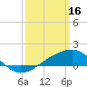 Tide chart for Turkey Creek, Bernard Bayou, Mississippi on 2023/03/16