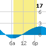 Tide chart for Turkey Creek, Bernard Bayou, Mississippi on 2023/03/17