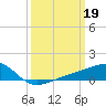 Tide chart for Turkey Creek, Bernard Bayou, Mississippi on 2023/03/19