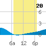 Tide chart for Turkey Creek, Bernard Bayou, Mississippi on 2023/03/20