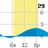 Tide chart for Turkey Creek, Bernard Bayou, Mississippi on 2023/03/29