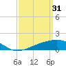Tide chart for Turkey Creek, Bernard Bayou, Mississippi on 2023/03/31