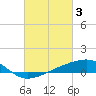 Tide chart for Turkey Creek, Bernard Bayou, Mississippi on 2023/03/3