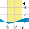 Tide chart for Turkey Creek, Bernard Bayou, Mississippi on 2023/03/4