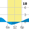 Tide chart for Turkey Creek, Bernard Bayou, Mississippi on 2024/02/10