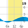 Tide chart for Turkey Creek, Bernard Bayou, Mississippi on 2024/03/19