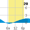 Tide chart for Turkey Creek, Bernard Bayou, Mississippi on 2024/03/20