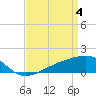 Tide chart for Turkey Creek, Bernard Bayou, Mississippi on 2024/04/4