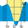 Tide chart for San Juan Islands, Stuart Island, Washington on 2024/05/11