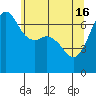 Tide chart for San Juan Islands, Stuart Island, Washington on 2024/05/16