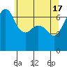 Tide chart for San Juan Islands, Stuart Island, Washington on 2024/05/17