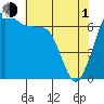 Tide chart for San Juan Islands, Stuart Island, Washington on 2024/05/1