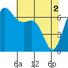Tide chart for San Juan Islands, Stuart Island, Washington on 2024/05/2