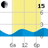 Tide chart for Twin Rivers Marina, Crystal River, Florida on 2024/05/15
