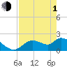 Tide chart for Twin Rivers Marina, Crystal River, Florida on 2024/05/1