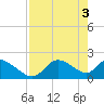 Tide chart for Twin Rivers Marina, Crystal River, Florida on 2024/05/3