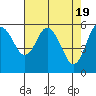 Tide chart for Strait of Juan de Fuca, Twin Beach, Washington on 2024/04/19