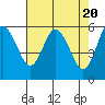 Tide chart for Strait of Juan de Fuca, Twin Beach, Washington on 2024/04/20