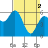 Tide chart for Strait of Juan de Fuca, Twin Beach, Washington on 2024/04/2