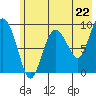 Tide chart for Harris Bay, Two Arm Bay, Alaska on 2024/05/22