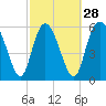 Tide chart for Tybee Creek entrance, Georgia on 2024/02/28