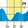 Tide chart for Bodega Bay, California on 2024/03/29