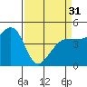 Tide chart for Bodega Bay, California on 2024/03/31