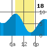 Tide chart for Tyndall Glacier, Icy Bay, Alaska on 2024/02/18