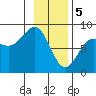 Tide chart for Tyndall Glacier, Icy Bay, Alaska on 2024/02/5