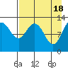 Tide chart for Uganik Passage, Uganik Bay, Alaska on 2024/04/18