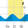 Tide chart for Boggy Cr, 2 mi above entrance, Nassau River, Florida on 2023/04/2