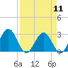 Tide chart for Boggy Cr, 2 mi above entrance, Nassau River, Florida on 2024/04/11