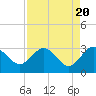 Tide chart for Boggy Cr, 2 mi above entrance, Nassau River, Florida on 2024/04/20