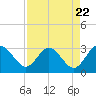 Tide chart for Boggy Cr, 2 mi above entrance, Nassau River, Florida on 2024/04/22