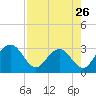 Tide chart for Boggy Cr, 2 mi above entrance, Nassau River, Florida on 2024/04/26