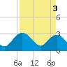 Tide chart for Boggy Cr, 2 mi above entrance, Nassau River, Florida on 2024/04/3