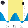 Tide chart for Boggy Cr, 2 mi above entrance, Nassau River, Florida on 2024/04/8