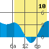 Tide chart for Dutch Harbor, Alaska on 2024/05/10