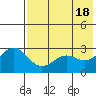 Tide chart for Dutch Harbor, Alaska on 2024/05/18