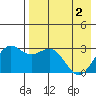 Tide chart for Dutch Harbor, Alaska on 2024/05/2