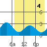 Tide chart for Dutch Harbor, Alaska on 2024/05/4