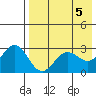 Tide chart for Dutch Harbor, Alaska on 2024/05/5