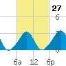 Tide chart for Uncatena Island South, Buzzards Bay, Massachusetts on 2024/02/27
