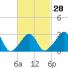 Tide chart for Uncatena Island South, Buzzards Bay, Massachusetts on 2024/02/28