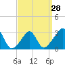 Tide chart for Uncatena Island South, Buzzards Bay, Massachusetts on 2024/03/28