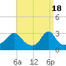 Tide chart for Uncatena Island South, Buzzards Bay, Massachusetts on 2024/04/18