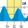 Tide chart for Petaluma Marina, California on 2023/03/10