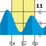 Tide chart for Petaluma Marina, California on 2023/03/11